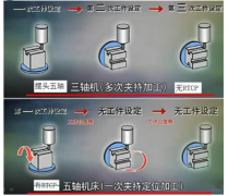 五軸加工中心分“真假”？五軸加工中心多少錢