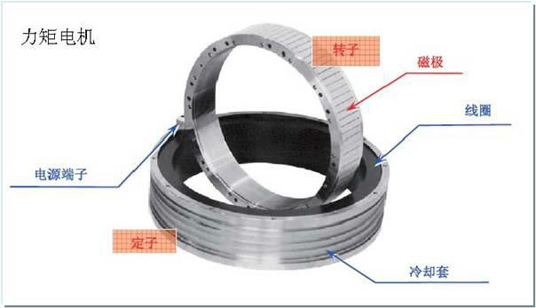 加工中心力矩電機
