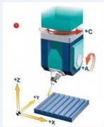  讓加工中心實現五軸聯動的AC軸功能介紹