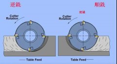 加工中心順銑逆銑的區別大嗎？