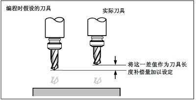 加工中心刀具補償是什么意思?