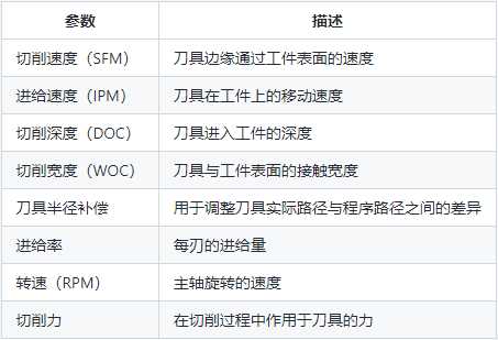 加工中心常用切削參數表